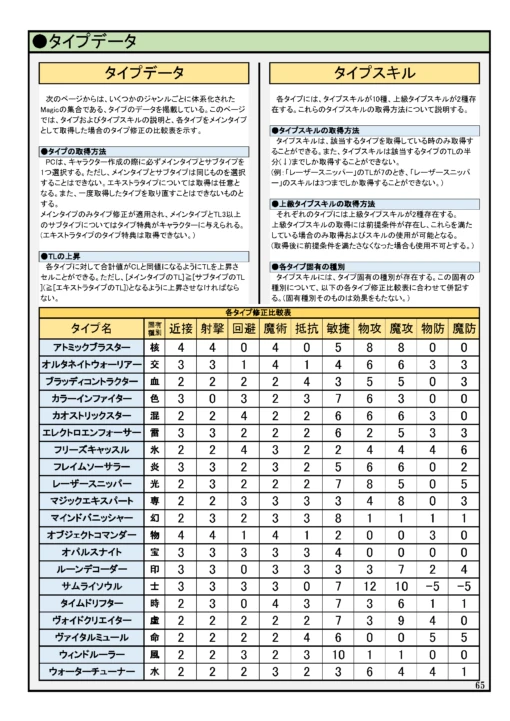 Magic World TRPG Rulebook『Magician's Age』